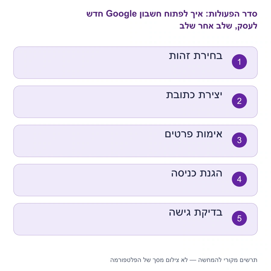 מפת השלבים: איך לפתוח חשבון Google חדש לעסק, שלב אחר שלב
