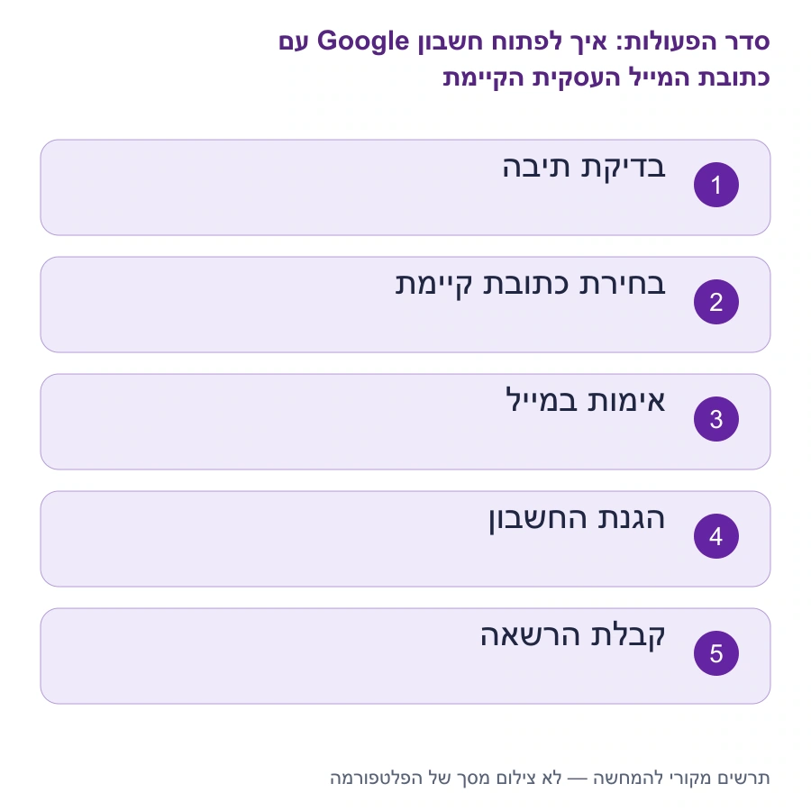 מפת השלבים: איך לפתוח חשבון Google עם כתובת המייל העסקית הקיימת