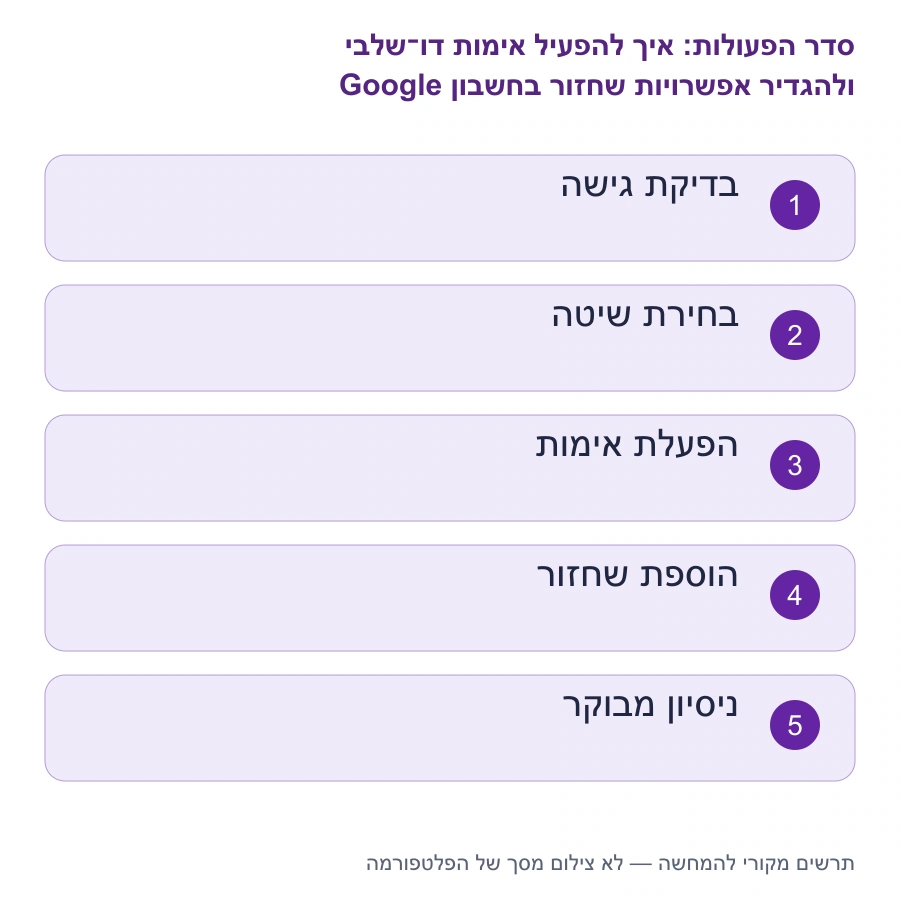 מפת השלבים: איך להפעיל אימות דו־שלבי ולהגדיר אפשרויות שחזור בחשבון Google