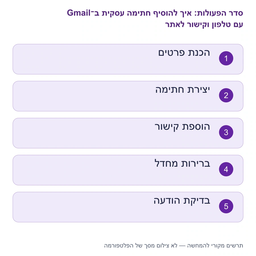 מפת השלבים: איך להוסיף חתימה עסקית ב־Gmail עם טלפון וקישור לאתר