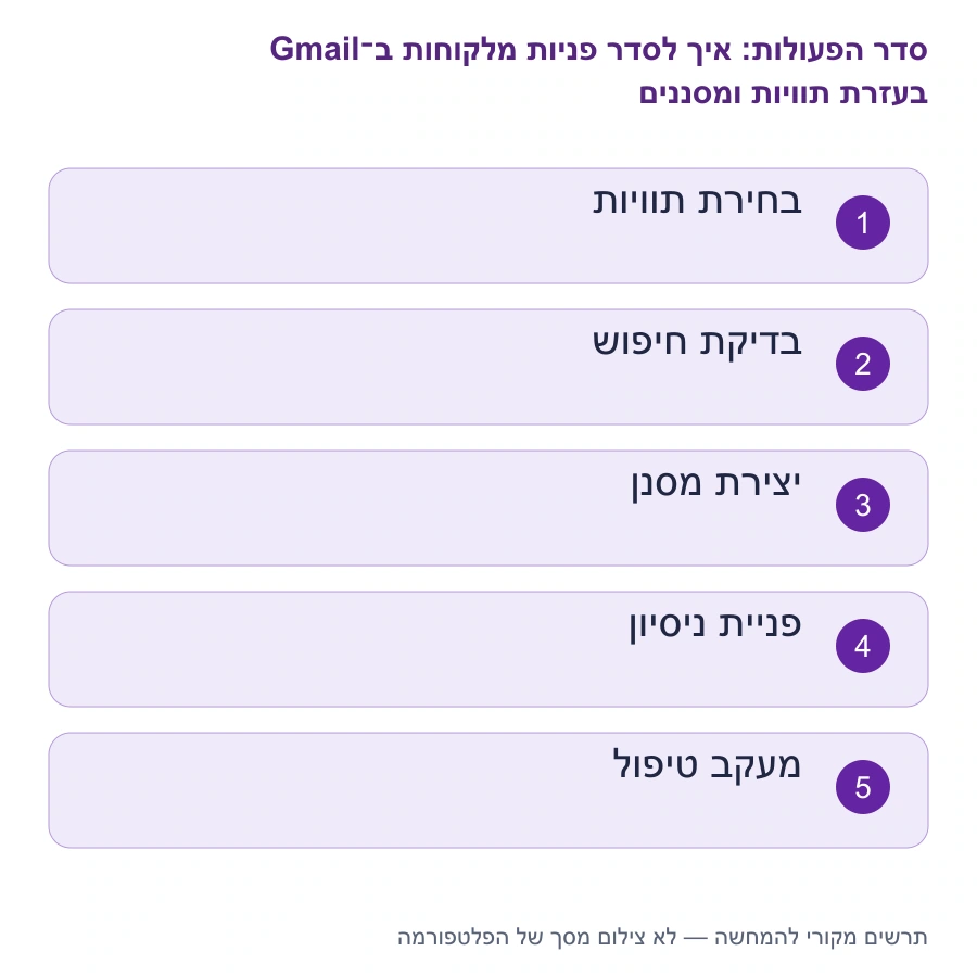 מפת השלבים: איך לסדר פניות מלקוחות ב־Gmail בעזרת תוויות ומסננים