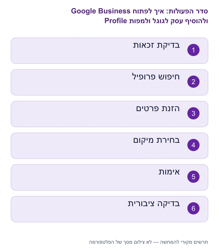 מפת השלבים: איך לפתוח Google Business Profile ולהוסיף עסק לגוגל ולמפות