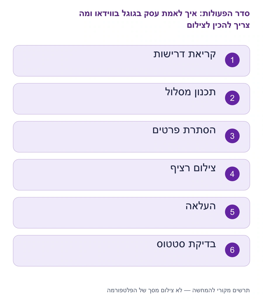 מפת השלבים: איך לאמת עסק בגוגל בווידאו ומה צריך להכין לצילום
