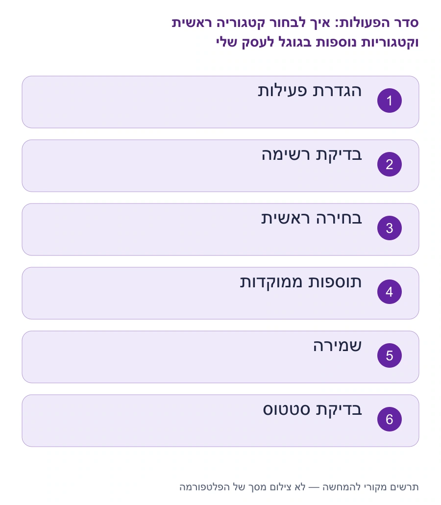 מפת השלבים: איך לבחור קטגוריה ראשית וקטגוריות נוספות בגוגל לעסק שלי
