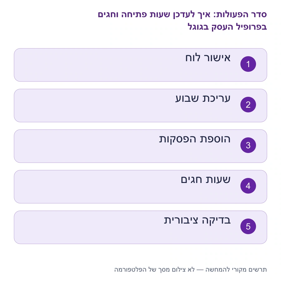מפת השלבים: איך לעדכן שעות פתיחה וחגים בפרופיל העסק בגוגל