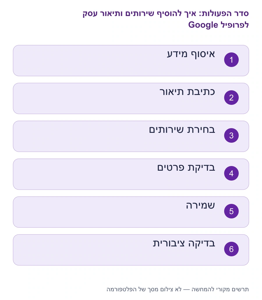 מפת השלבים: איך להוסיף שירותים ותיאור עסק לפרופיל Google