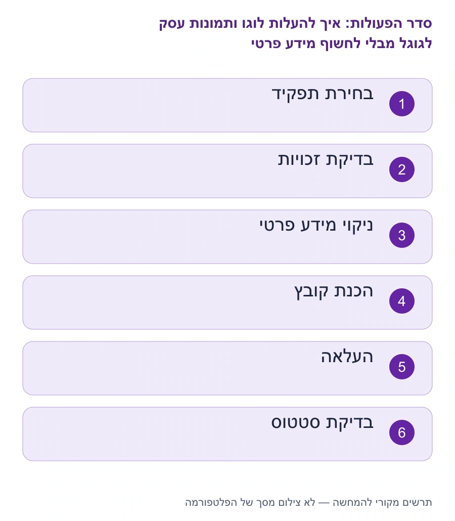 מפת השלבים: איך להעלות לוגו ותמונות עסק לגוגל מבלי לחשוף מידע פרטי