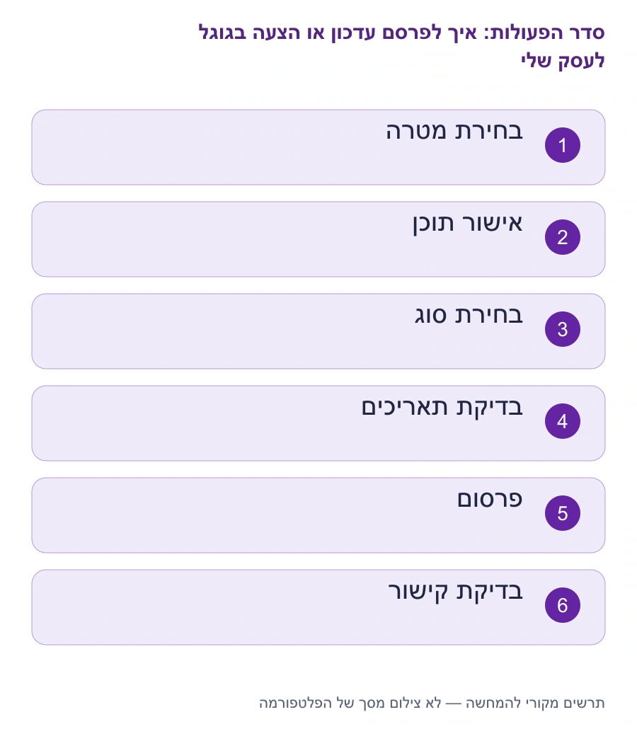 מפת השלבים: איך לפרסם עדכון או הצעה בגוגל לעסק שלי
