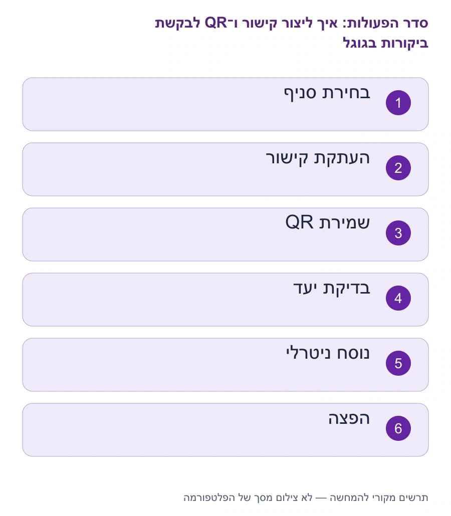 מפת השלבים: איך ליצור קישור ו־QR לבקשת ביקורות בגוגל