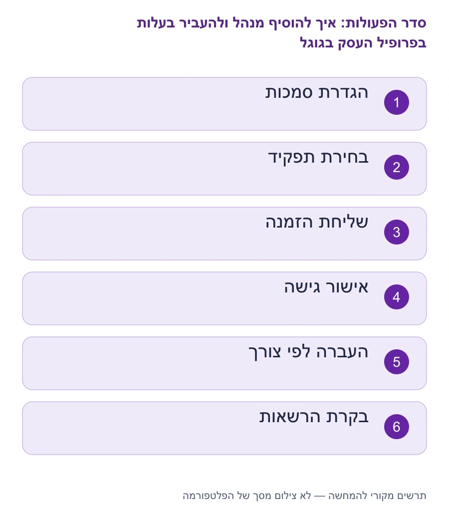 מפת השלבים: איך להוסיף מנהל ולהעביר בעלות בפרופיל העסק בגוגל