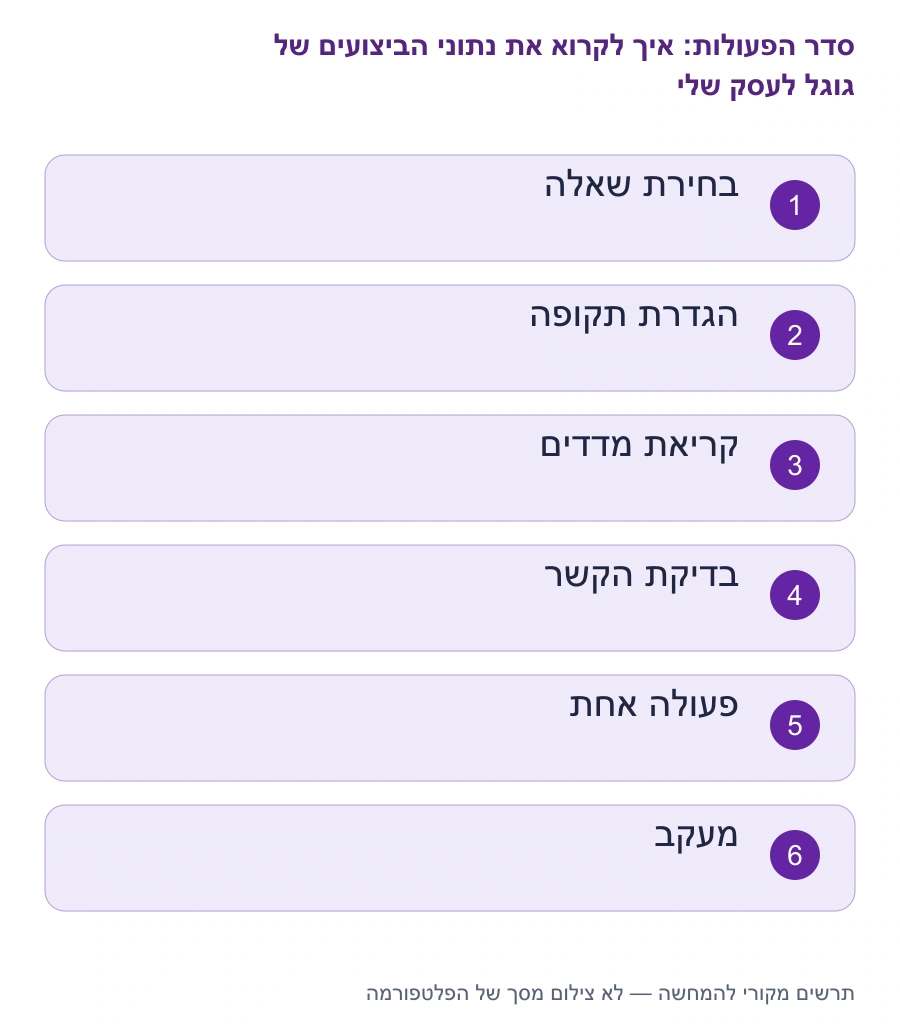מפת השלבים: איך לקרוא את נתוני הביצועים של גוגל לעסק שלי