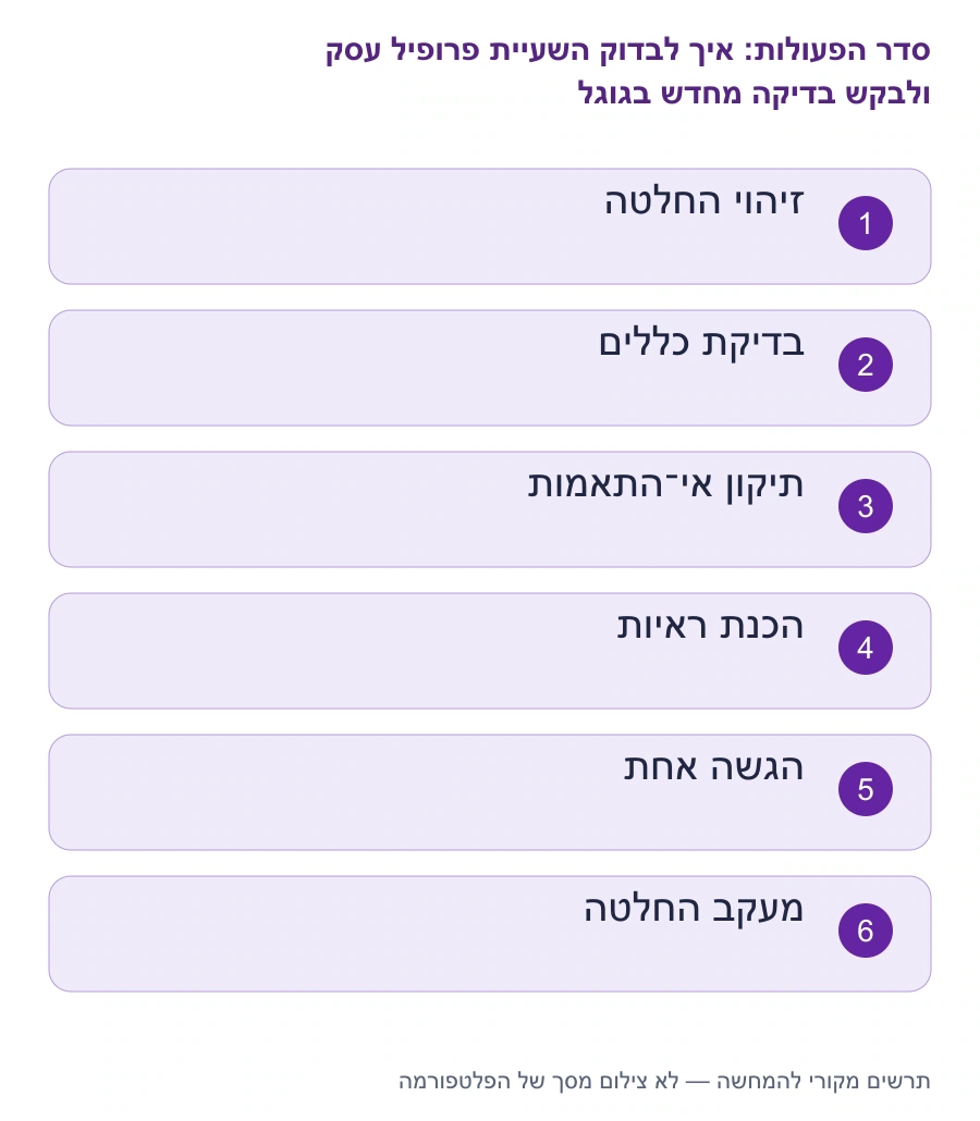 מפת השלבים: איך לבדוק השעיית פרופיל עסק ולבקש בדיקה מחדש בגוגל