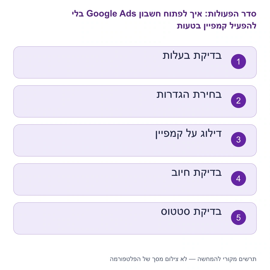 מפת השלבים: איך לפתוח חשבון Google Ads בלי להפעיל קמפיין בטעות