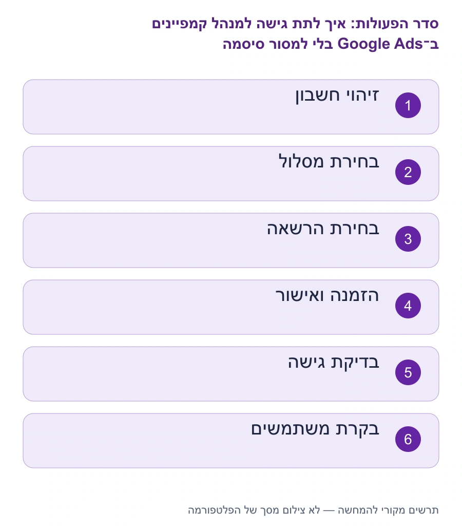 מפת השלבים: איך לתת גישה למנהל קמפיינים ב־Google Ads בלי למסור סיסמה