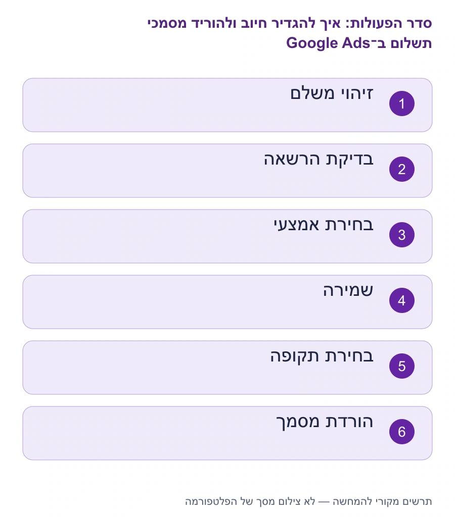 מפת השלבים: איך להגדיר חיוב ולהוריד מסמכי תשלום ב־Google Ads