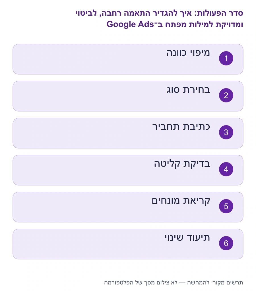 מפת השלבים: איך להגדיר התאמה רחבה, לביטוי ומדויקת למילות מפתח ב־Google Ads