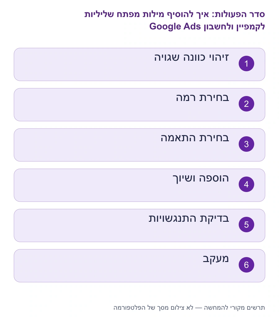 מפת השלבים: איך להוסיף מילות מפתח שליליות לקמפיין ולחשבון Google Ads