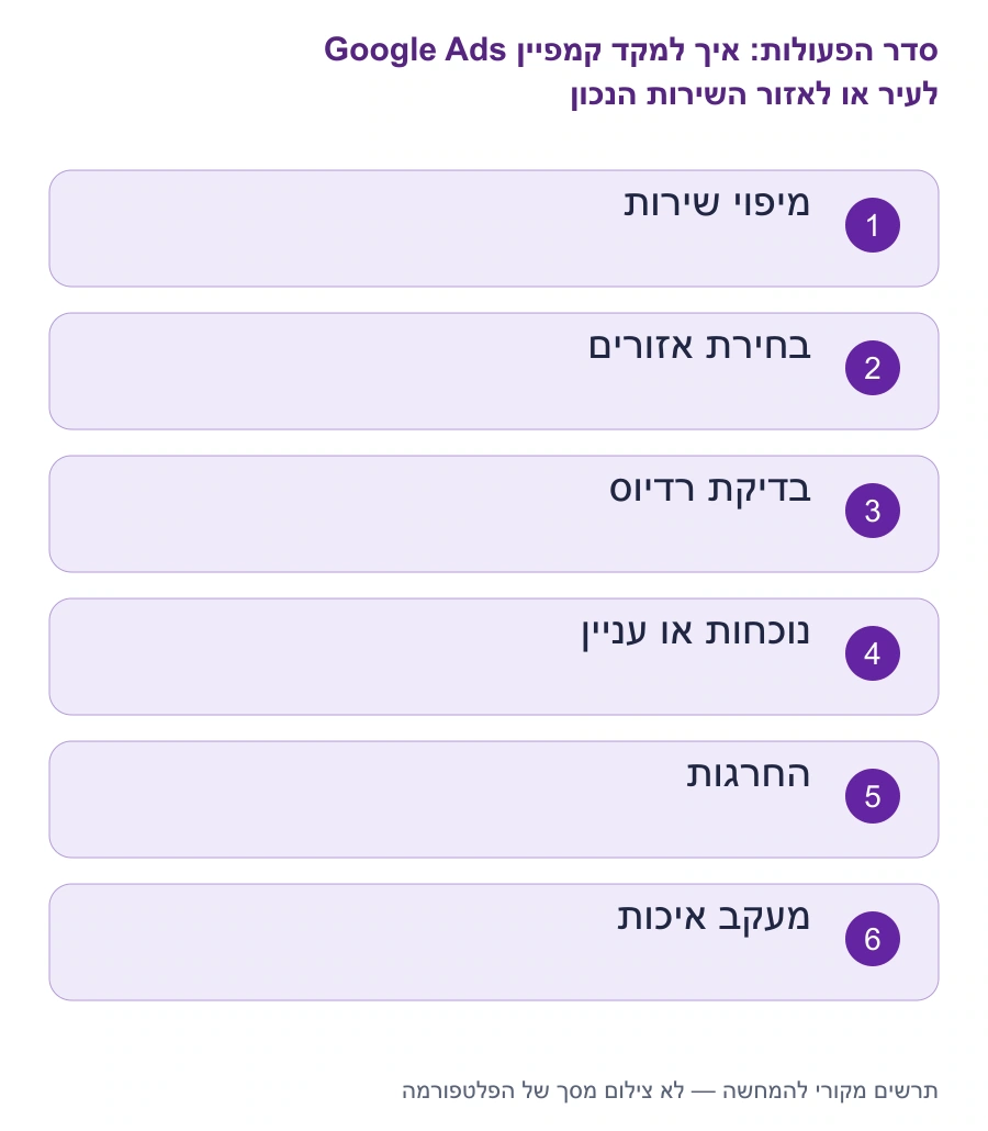מפת השלבים: איך למקד קמפיין Google Ads לעיר או לאזור השירות הנכון