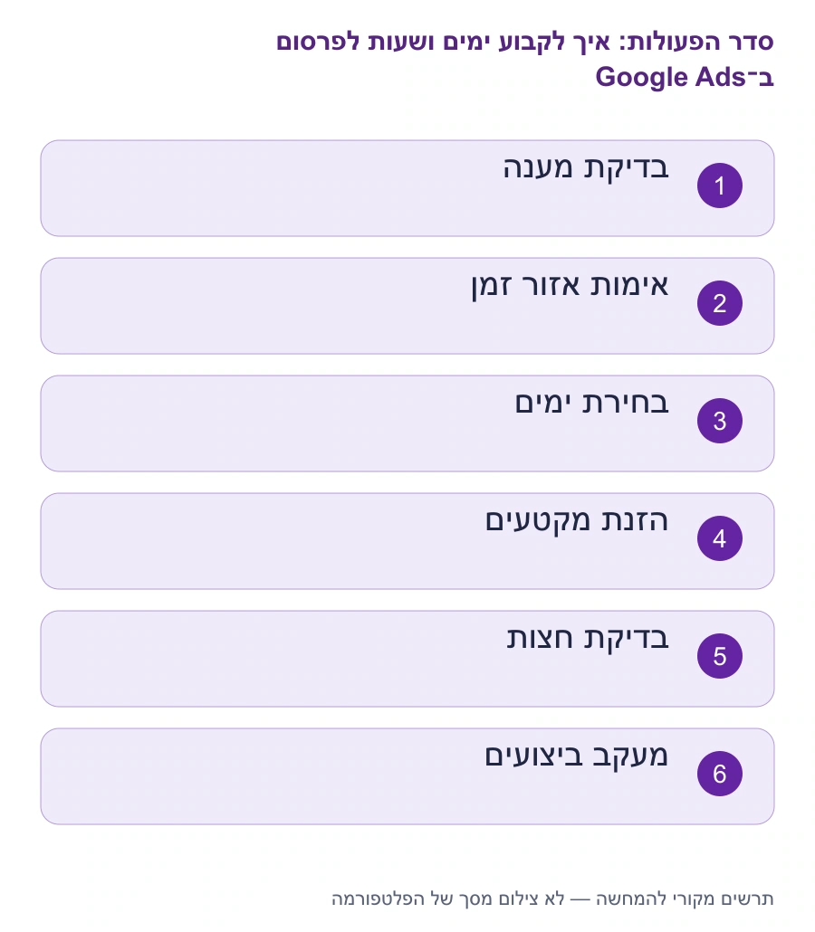 מפת השלבים: איך לקבוע ימים ושעות לפרסום ב־Google Ads