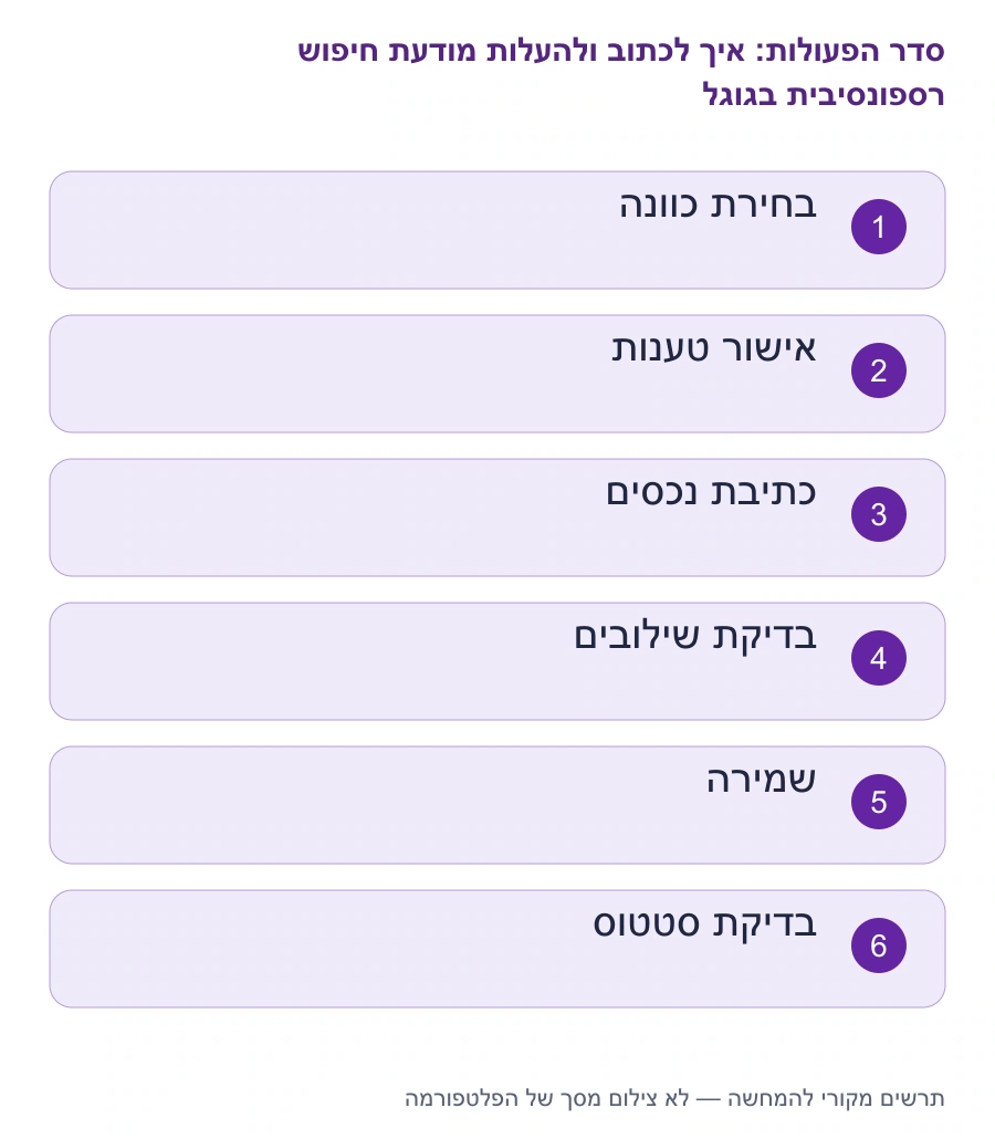 מפת השלבים: איך לכתוב ולהעלות מודעת חיפוש רספונסיבית בגוגל