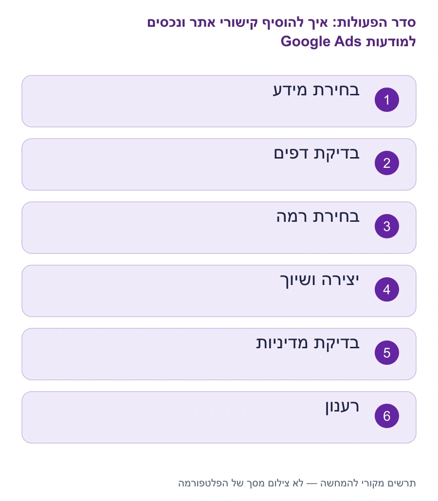 מפת השלבים: איך להוסיף קישורי אתר ונכסים למודעות Google Ads