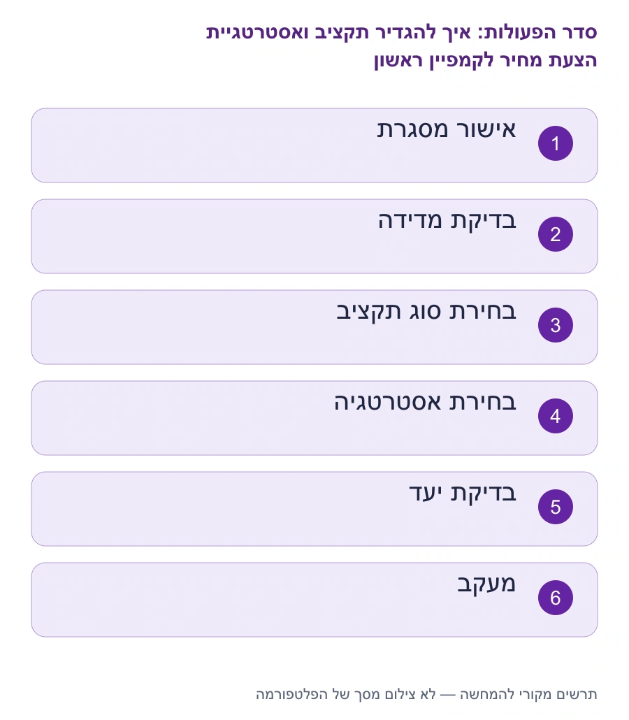 מפת השלבים: איך להגדיר תקציב ואסטרטגיית הצעת מחיר לקמפיין ראשון