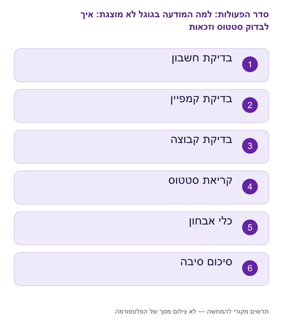 מפת השלבים: למה המודעה בגוגל לא מוצגת: איך לבדוק סטטוס וזכאות