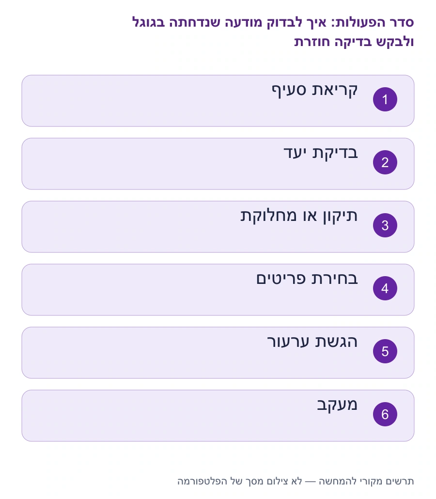 מפת השלבים: איך לבדוק מודעה שנדחתה בגוגל ולבקש בדיקה חוזרת