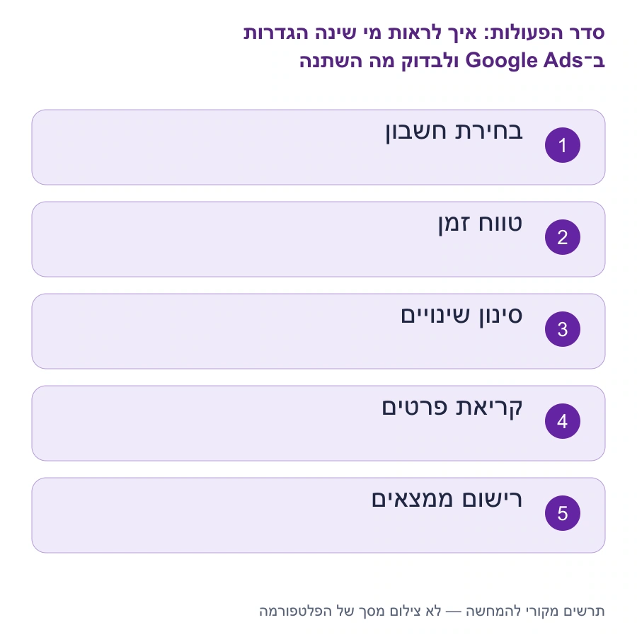 מפת השלבים: איך לראות מי שינה הגדרות ב־Google Ads ולבדוק מה השתנה
