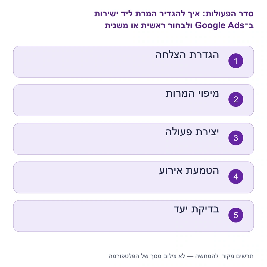 מפת השלבים: איך להגדיר המרת ליד ישירות ב־Google Ads ולבחור ראשית או משנית