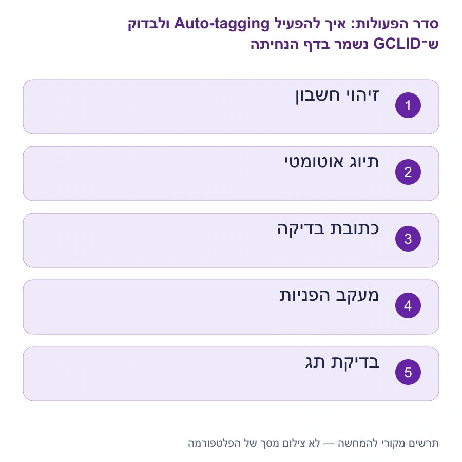 מפת השלבים: איך להפעיל Auto-tagging ולבדוק ש־GCLID נשמר בדף הנחיתה