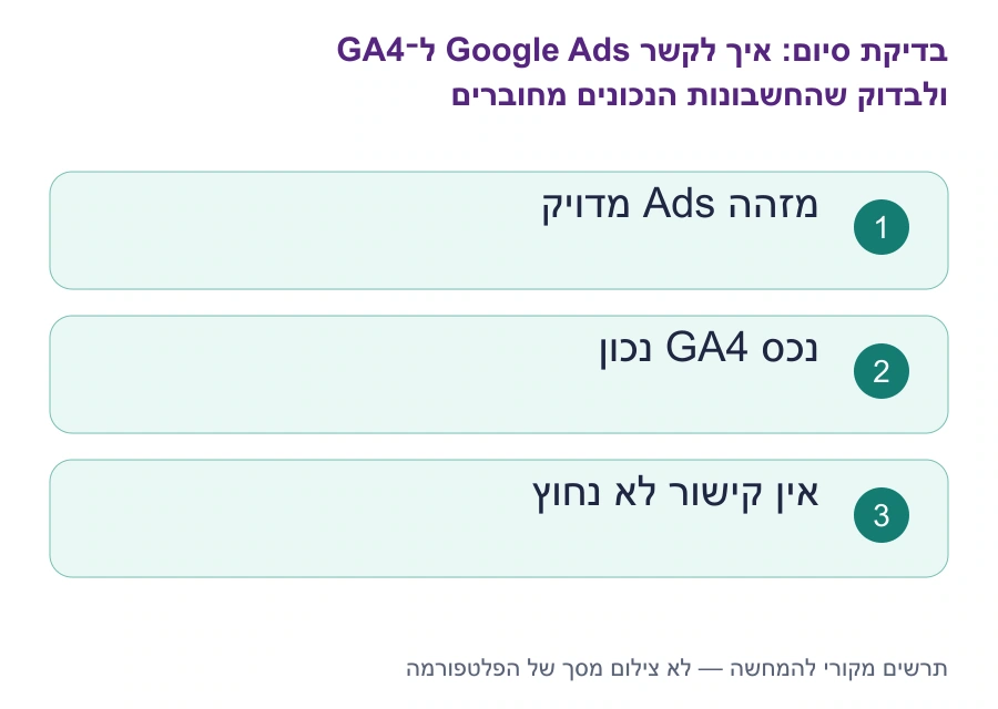 בדיקות סיום: איך לקשר Google Ads ל־GA4 ולבדוק שהחשבונות הנכונים מחוברים