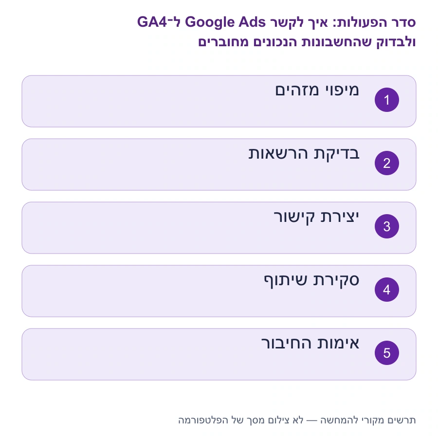 מפת השלבים: איך לקשר Google Ads ל־GA4 ולבדוק שהחשבונות הנכונים מחוברים