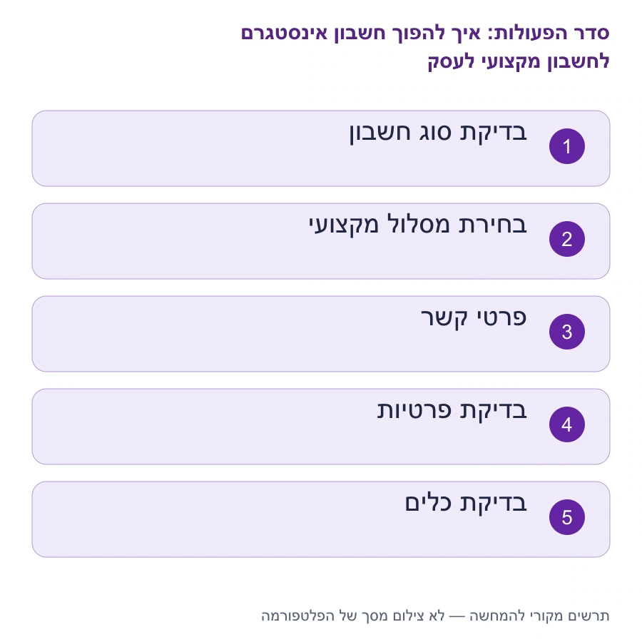 מפת השלבים: איך להפוך חשבון אינסטגרם לחשבון מקצועי לעסק