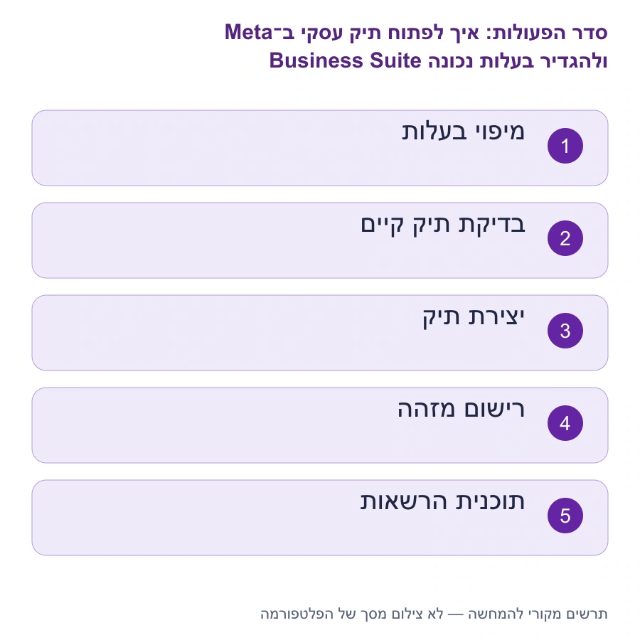 מפת השלבים: איך לפתוח תיק עסקי ב־Meta Business Suite ולהגדיר בעלות נכונה