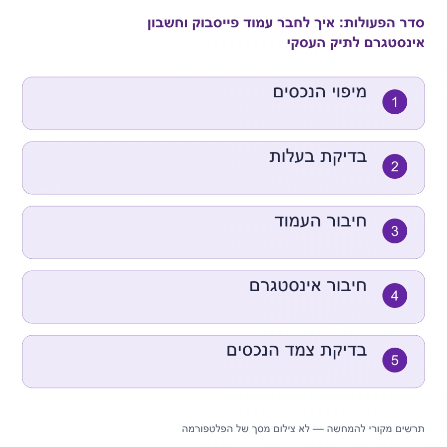 מפת השלבים: איך לחבר עמוד פייסבוק וחשבון אינסטגרם לתיק העסקי
