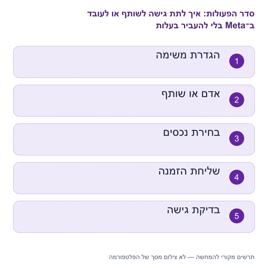 מפת השלבים: איך לתת גישה לשותף או לעובד ב־Meta בלי להעביר בעלות