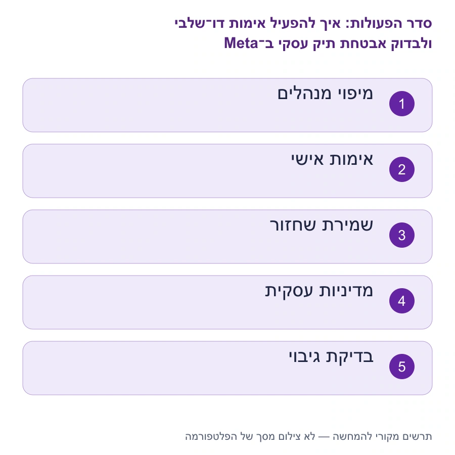 מפת השלבים: איך להפעיל אימות דו־שלבי ולבדוק אבטחת תיק עסקי ב־Meta