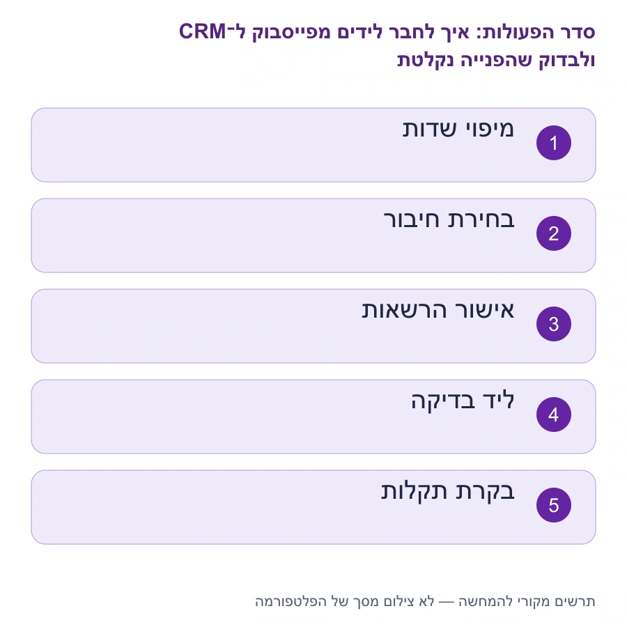מפת השלבים: איך לחבר לידים מפייסבוק ל־CRM ולבדוק שהפנייה נקלטת