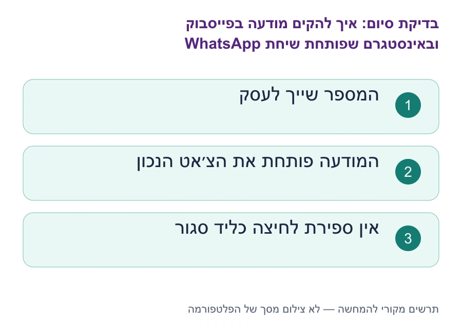 בדיקות סיום: איך להקים מודעה בפייסבוק ובאינסטגרם שפותחת שיחת WhatsApp