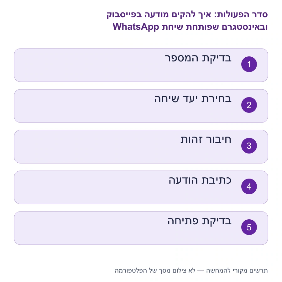 מפת השלבים: איך להקים מודעה בפייסבוק ובאינסטגרם שפותחת שיחת WhatsApp