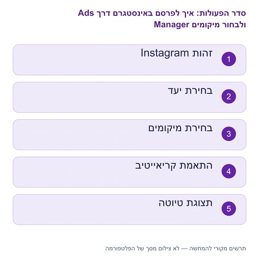מפת השלבים: איך לפרסם באינסטגרם דרך Ads Manager ולבחור מיקומים