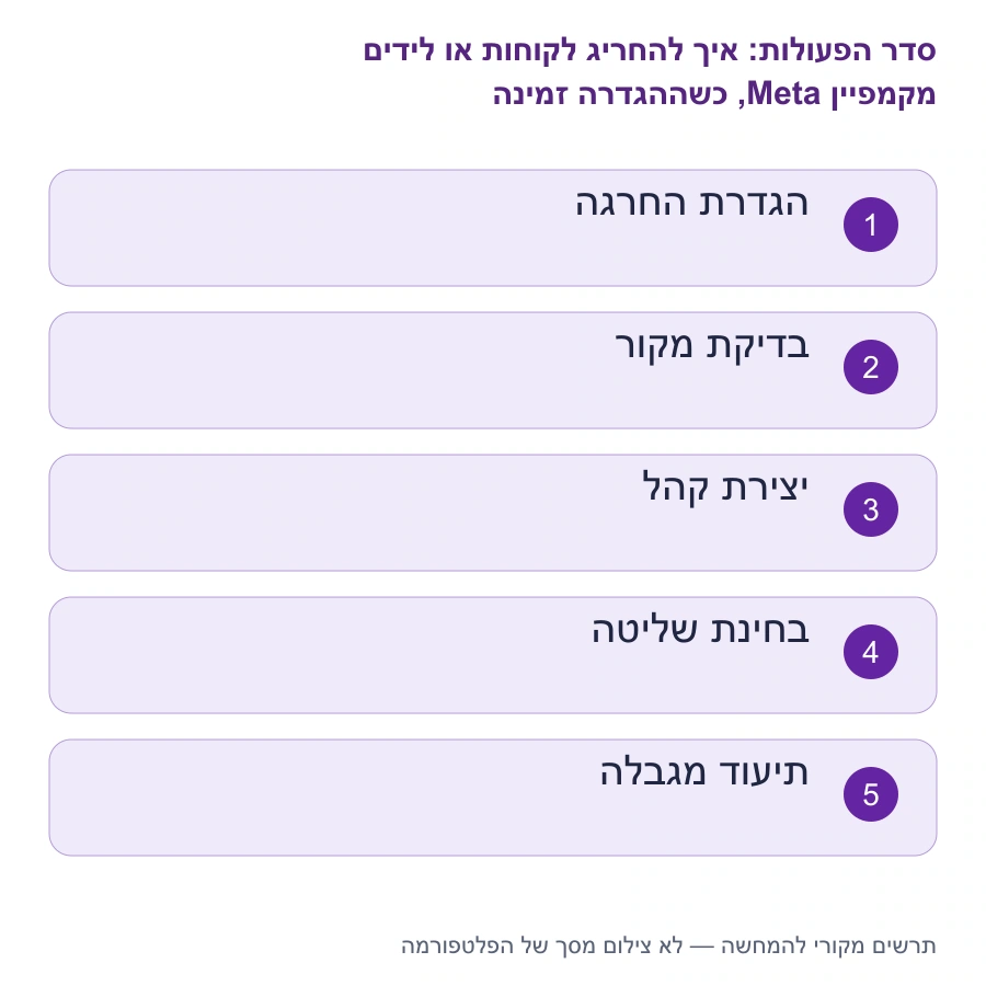 מפת השלבים: איך להחריג לקוחות או לידים מקמפיין Meta, כשההגדרה זמינה