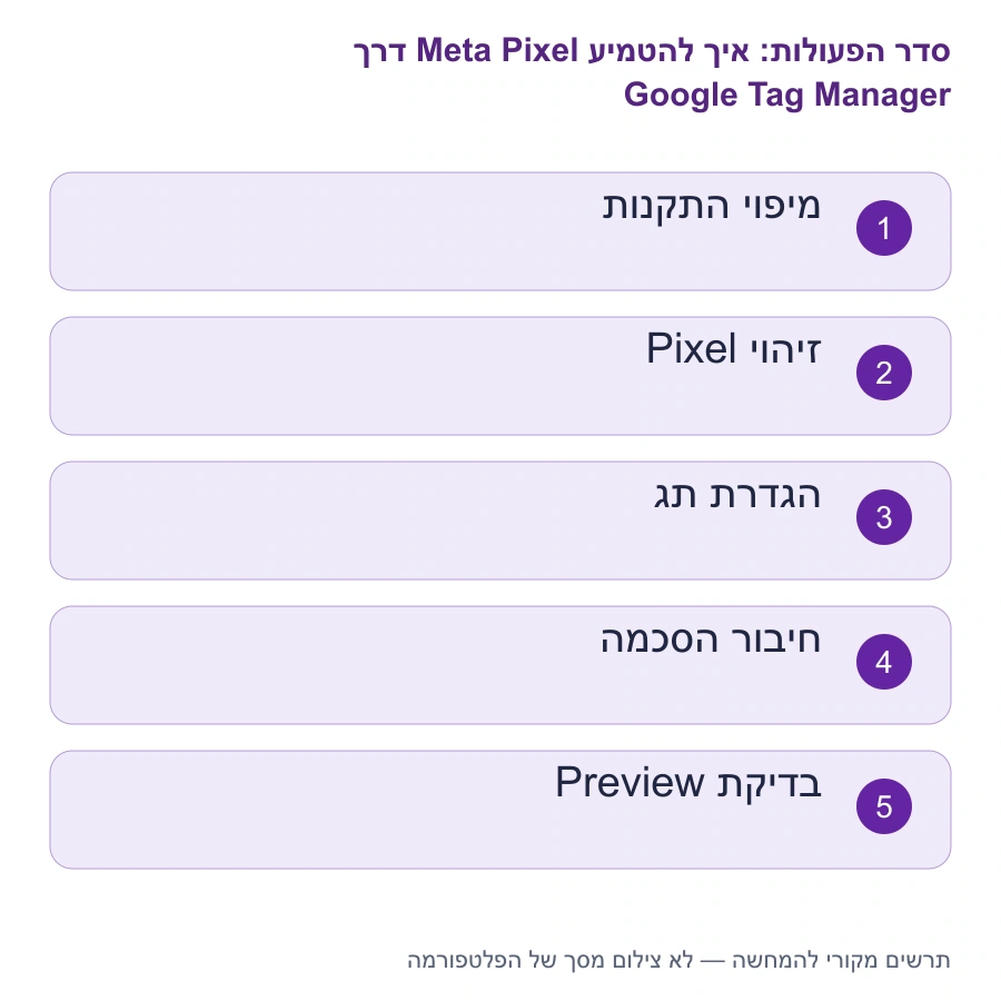 מפת השלבים: איך להטמיע Meta Pixel דרך Google Tag Manager