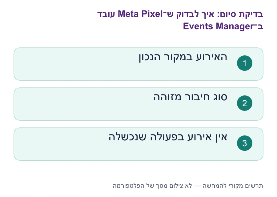 בדיקות סיום: איך לבדוק ש־Meta Pixel עובד ב־Events Manager