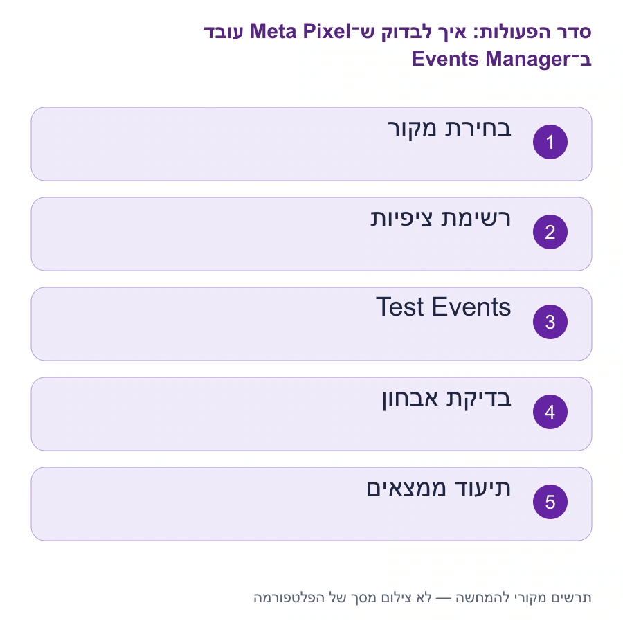 מפת השלבים: איך לבדוק ש־Meta Pixel עובד ב־Events Manager