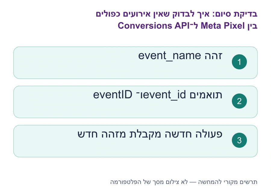 בדיקות סיום: איך לבדוק שאין אירועים כפולים בין Meta Pixel ל־Conversions API
