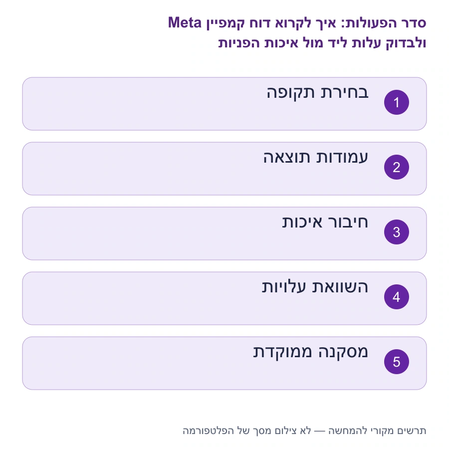 מפת השלבים: איך לקרוא דוח קמפיין Meta ולבדוק עלות ליד מול איכות הפניות