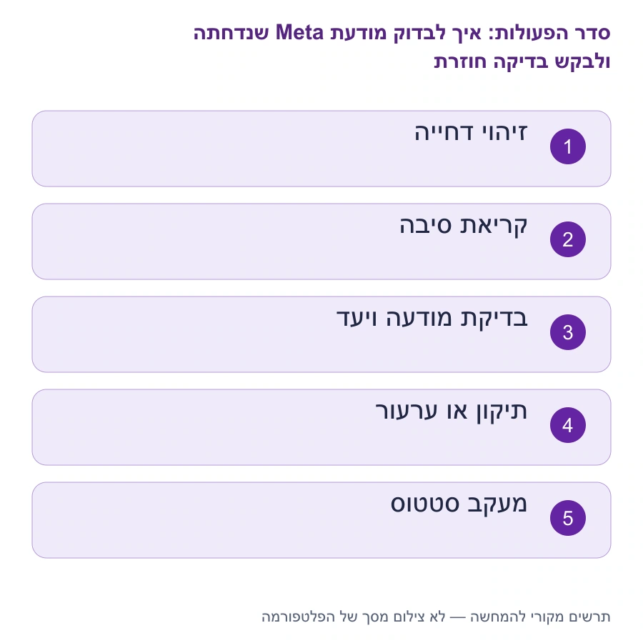 מפת השלבים: איך לבדוק מודעת Meta שנדחתה ולבקש בדיקה חוזרת