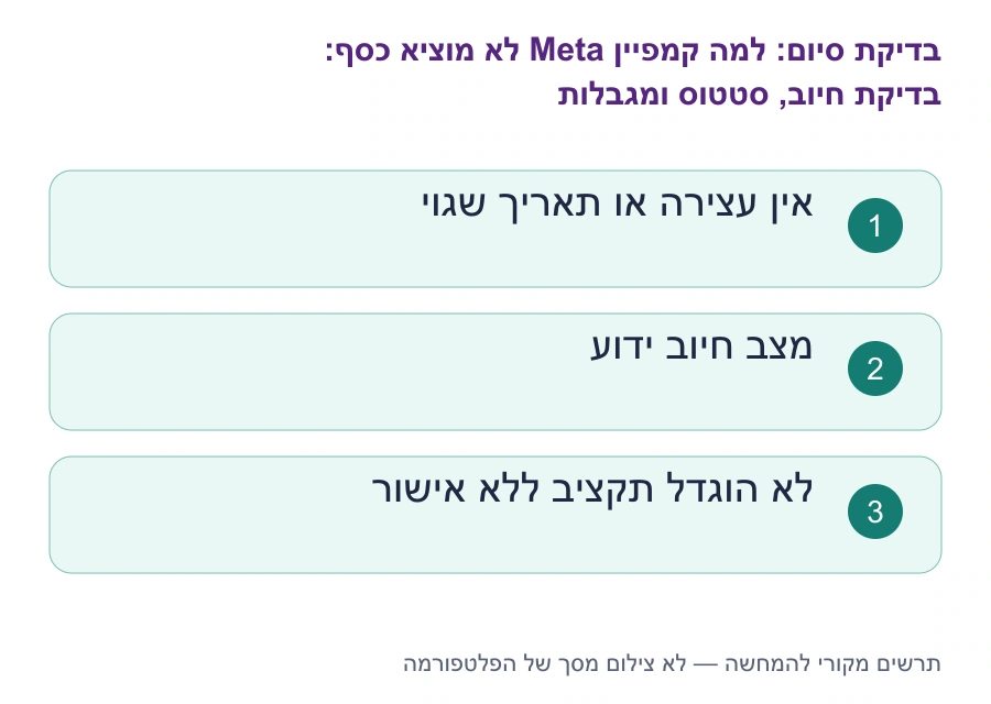 בדיקות סיום: למה קמפיין Meta לא מוציא כסף: בדיקת חיוב, סטטוס ומגבלות